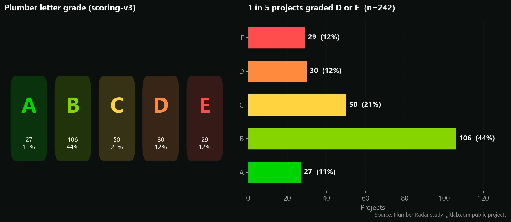 Plumber letter grades across the cohort: 11% A, 44% B, 21% C, 12% D, 12% E