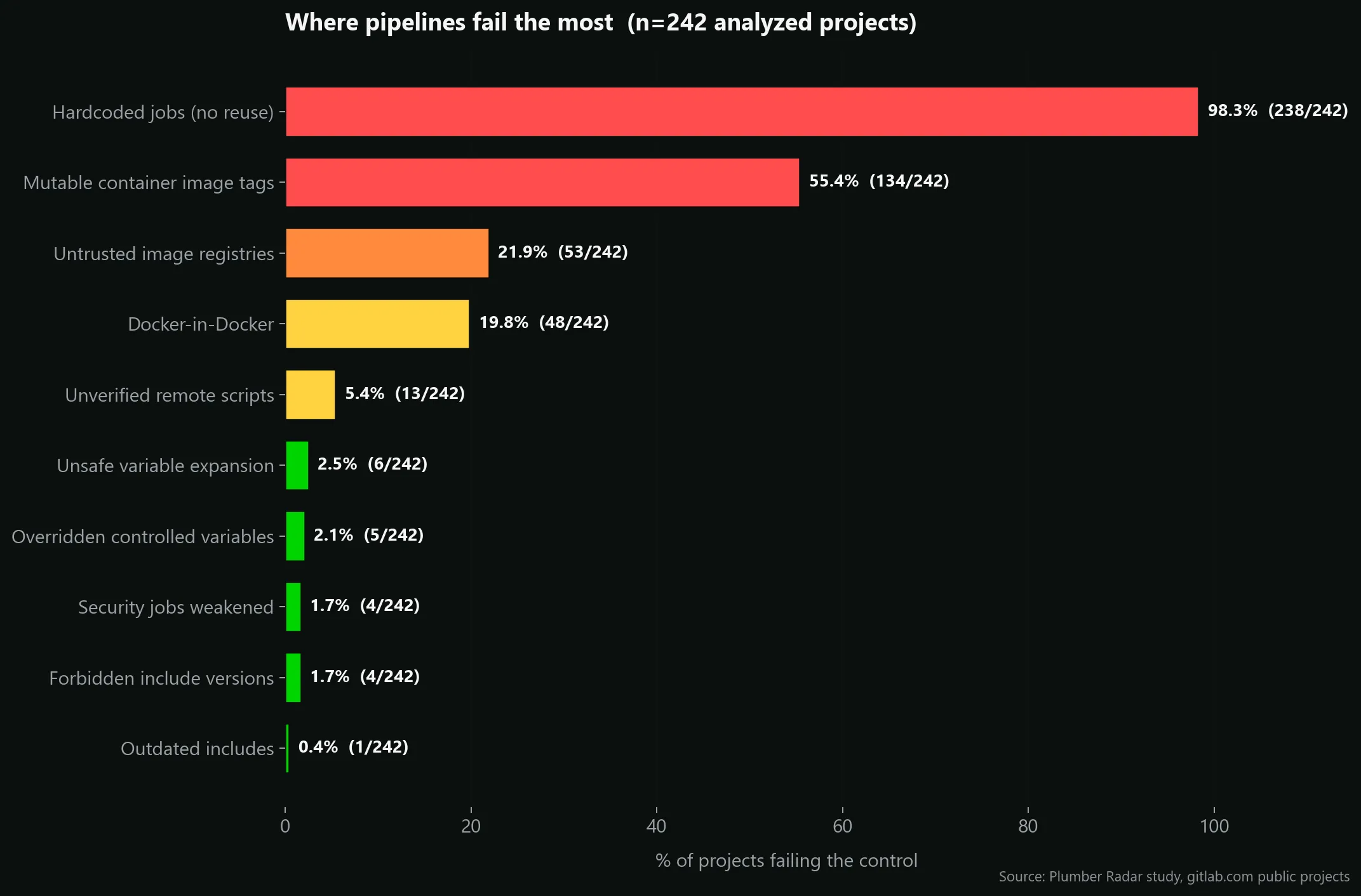 Control failure rates: 98.3% of projects have hardcoded jobs, 55.4% use mutable image tags, 21.9% pull from untrusted registries, 19.8% ship Docker-in-Docker