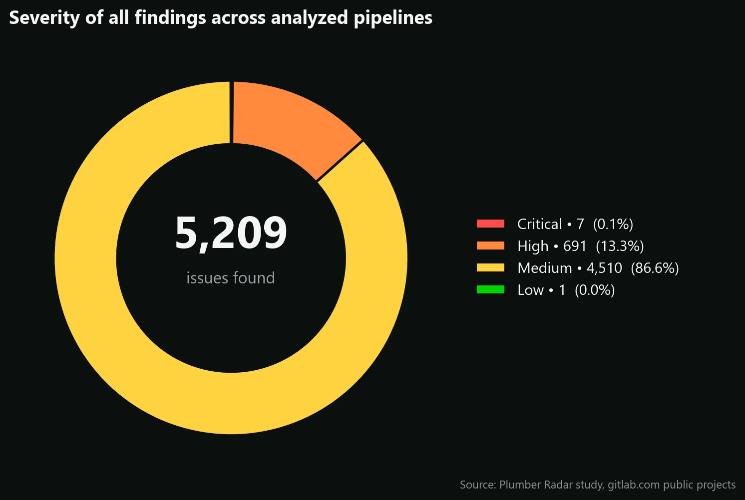 5,209 total issues: 7 Critical, 691 High, 4,510 Medium, 1 Low