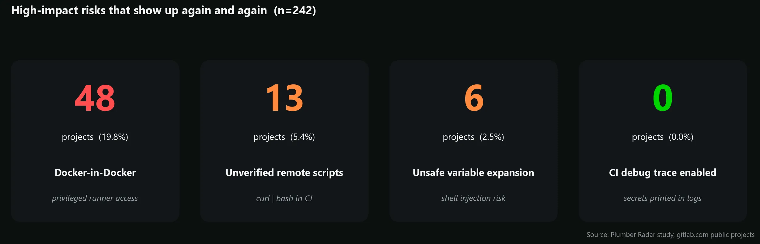 Risk highlights: 48 projects with Docker-in-Docker, 13 with unverified remote scripts, 6 with unsafe variable expansion, 0 with CI debug trace