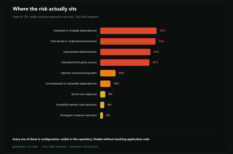 Share of 15k+ public projects exposed to each risk: unpinned or mutable dependencies 55%, over-broad or undeclared permissions 54%, unprotected default branch 49%, untrusted third-party sources 48%, injection and poisoning paths 15%, unmaintained or vulnerable dependencies 10%, secret over-exposure 5%, unverified remote code execution 4%, privileged container execution 1%
