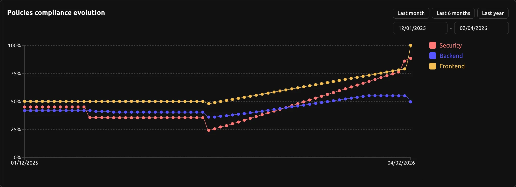 Plumber compliance chart with time range settings