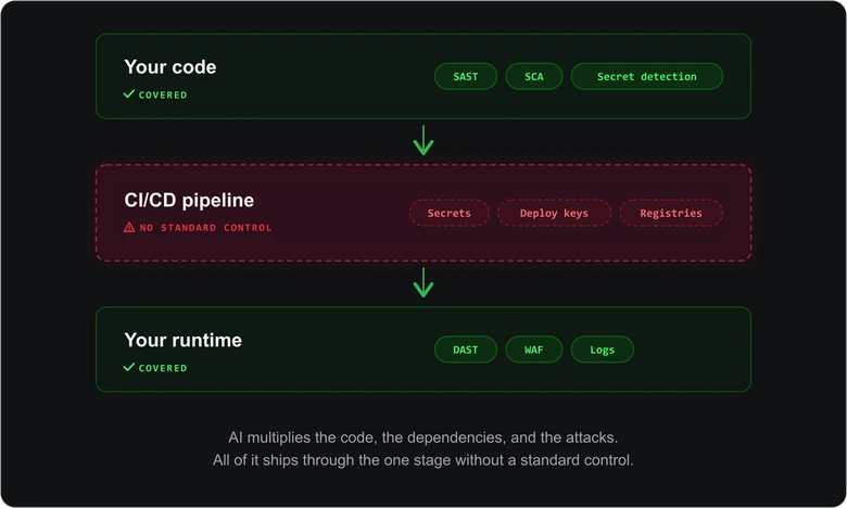 The software delivery path: code is covered by SAST, SCA and secret detection, runtime is covered by DAST, WAF and logs, but the CI/CD pipeline holding secrets, deploy keys and registries has no standard control