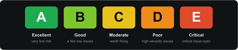The Plumber Score scale: A excellent with very low risk, B good with a few low issues, C moderate and worth fixing, D poor with high-severity issues, E critical
