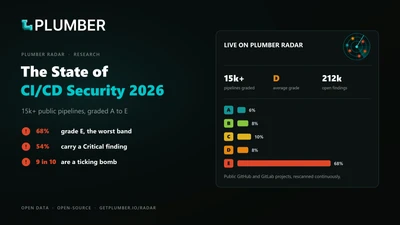 Cover for The State of CI/CD Security 2026: 15k+ Public Pipelines, Graded