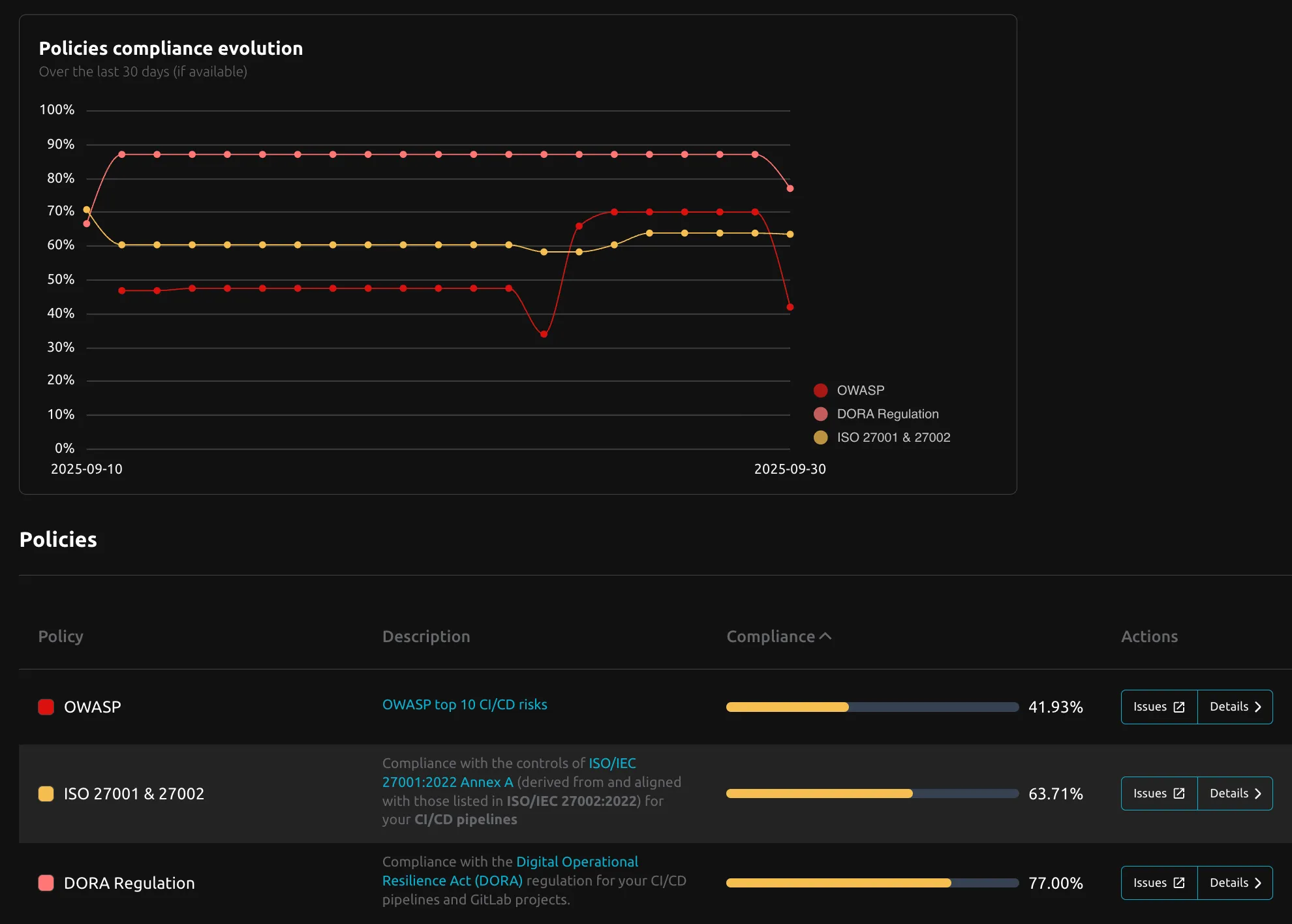 Policies compliance dashboard
