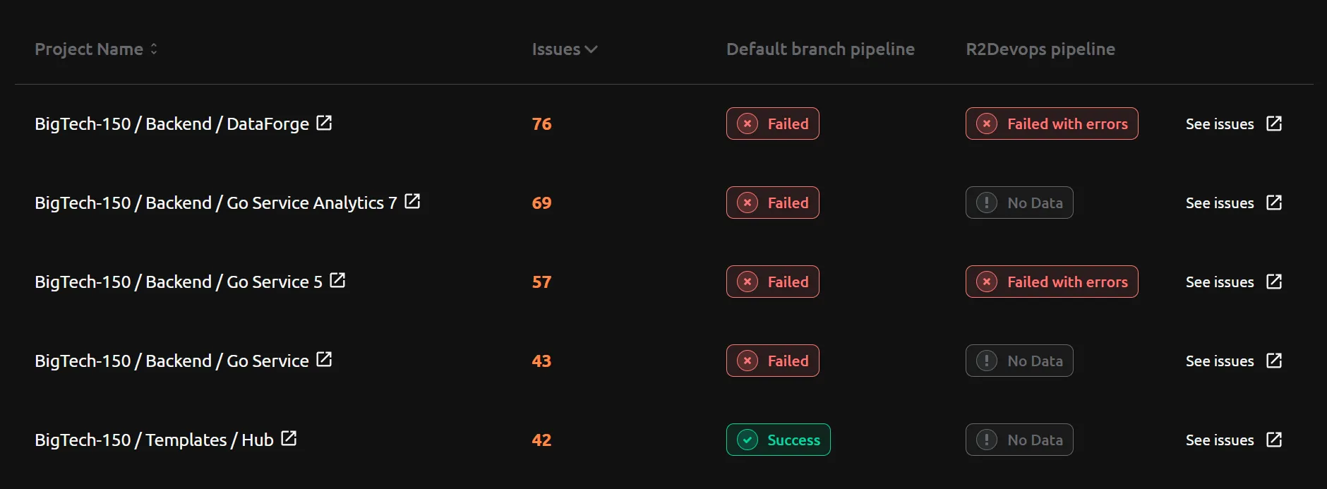Screenshot of "Project Analysis Dashboard" on R2Devops
