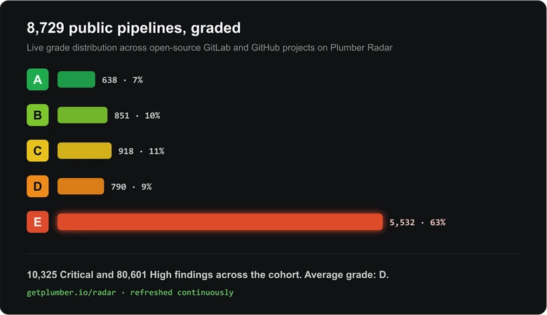 Plumber Radar live grade distribution: of 8,729 public pipelines, 638 grade A, 851 B, 918 C, 790 D and 5,532 grade E, with 10,325 Critical findings across the cohort